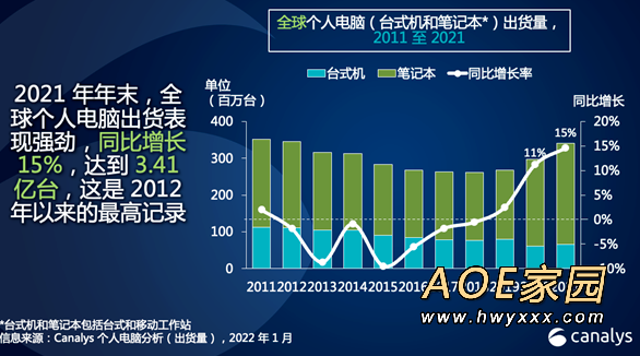 2021年全球电脑出货量出炉 总量3.4亿台联想第一