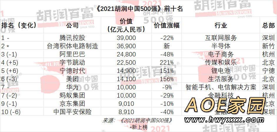2021胡润中国500强：腾讯第一台积电第二阿里第三
