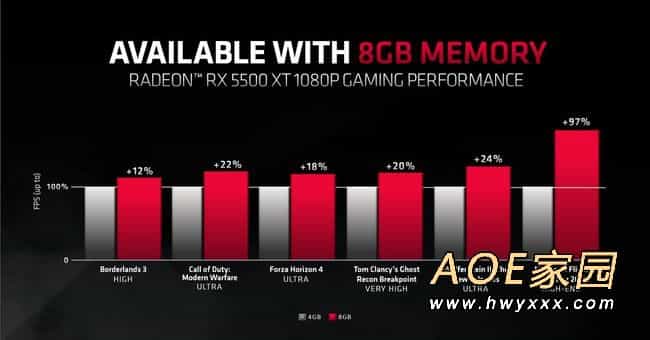 6500 XT 4GB显卡发布后 AMD删除“4GB显存不够用”博客