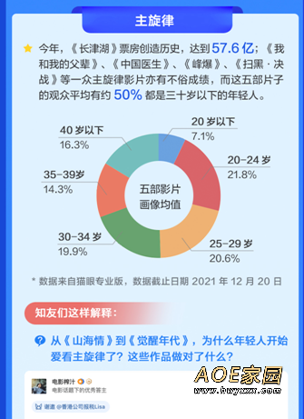 知乎数据：长津湖等主旋律影片观众半数是30岁以下年轻人