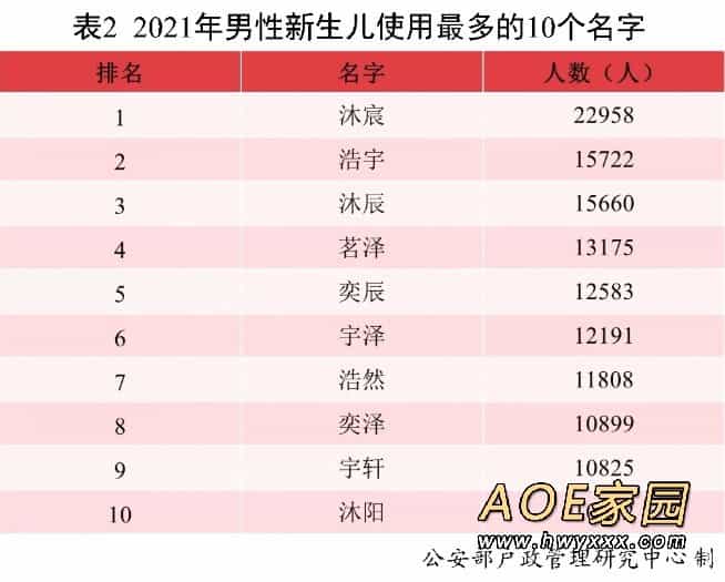 2021年中国新生儿爆款名字出炉：果然又扎堆了