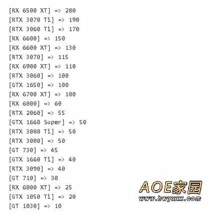 RX6500 XT惹争议却卖得超火 比RTX 3070Ti销量还高