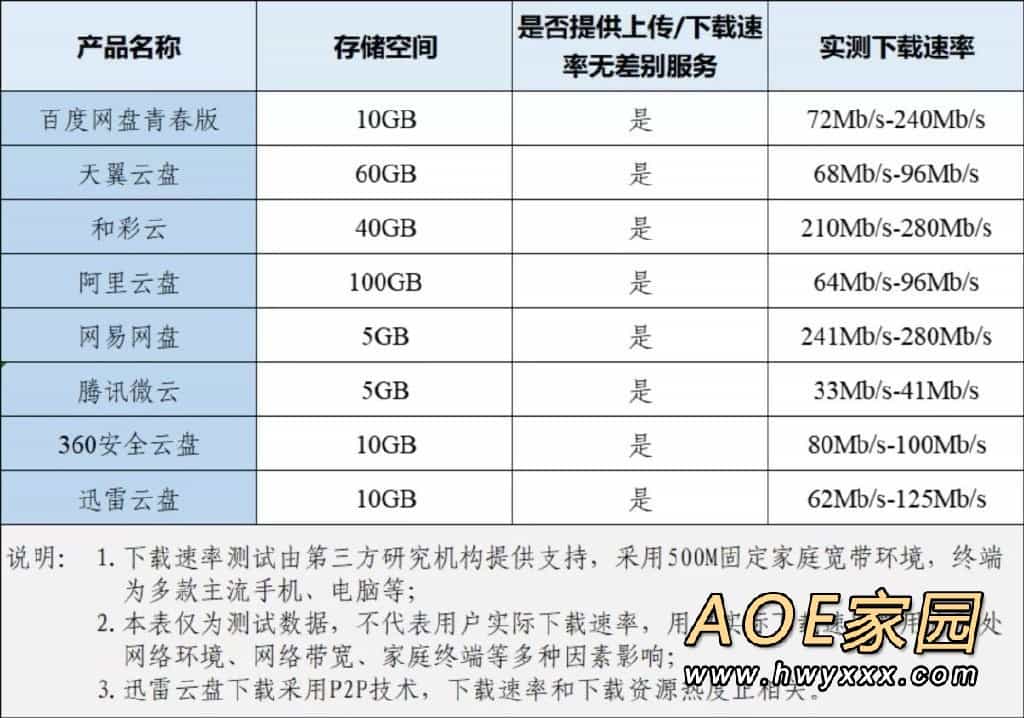 8家网盘无差别速率整改成绩单：最高速度达280Mb/s