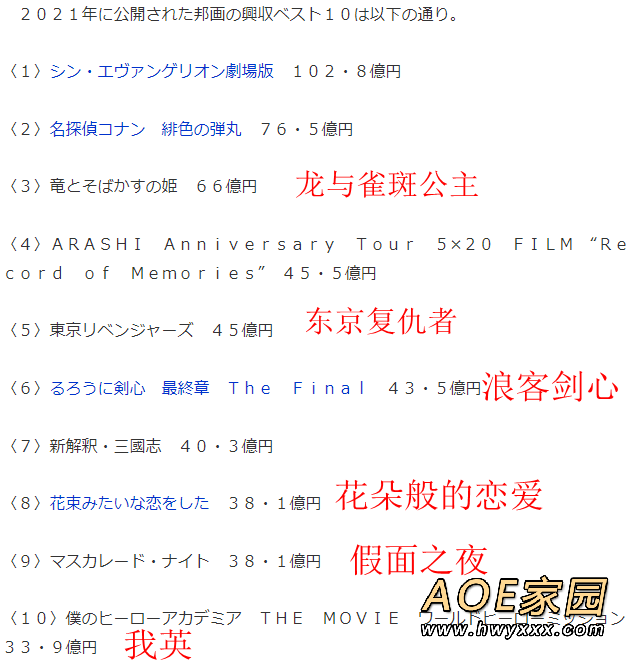 日本2021年电影票房排行榜出炉 前三甲全是动画