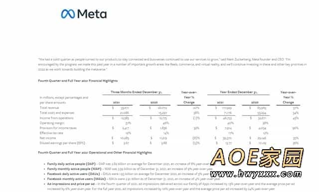 Meta元宇宙业绩正式出炉：亏损超百亿美元