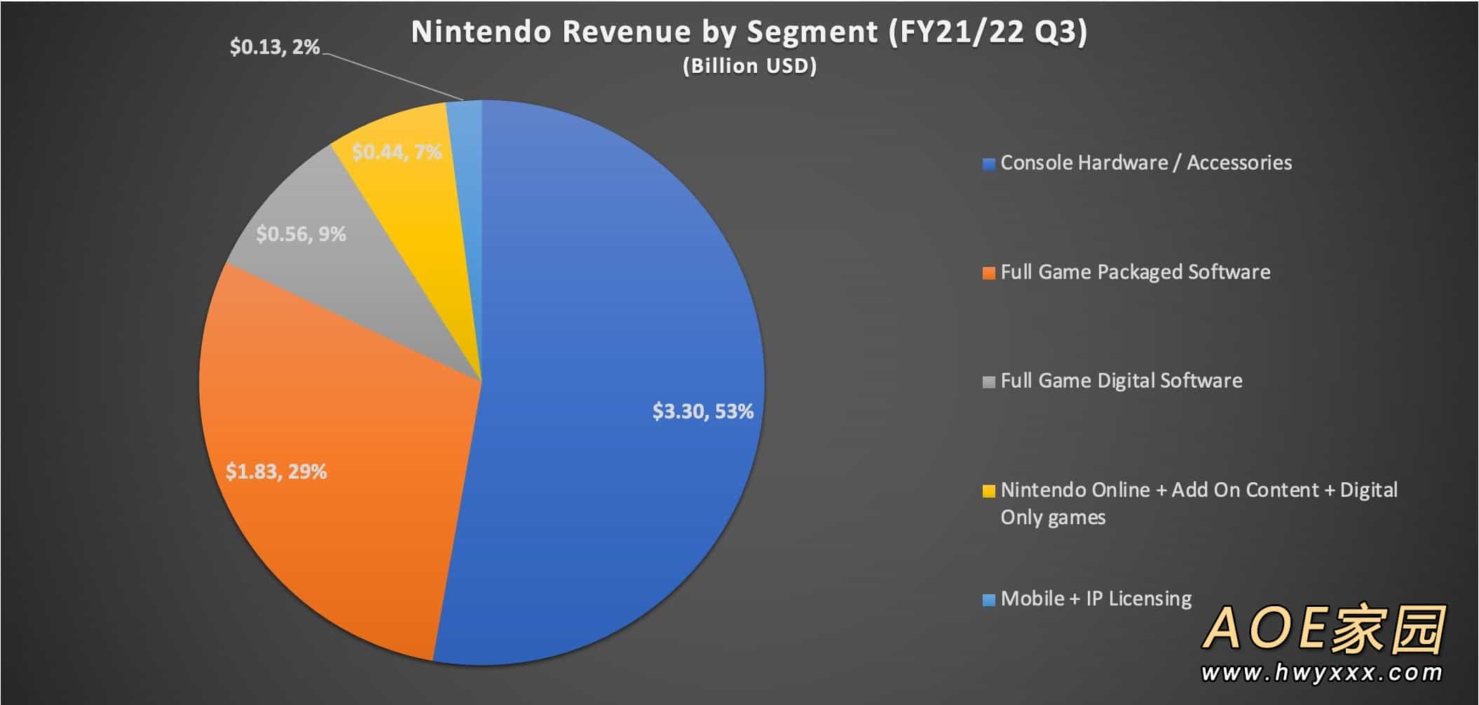 任天堂第三季度财报：Switch累计销量超1.03亿