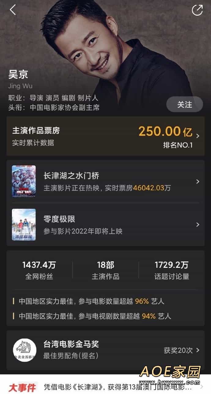 吴京主演影片累计票房破250亿：中国影史第一位