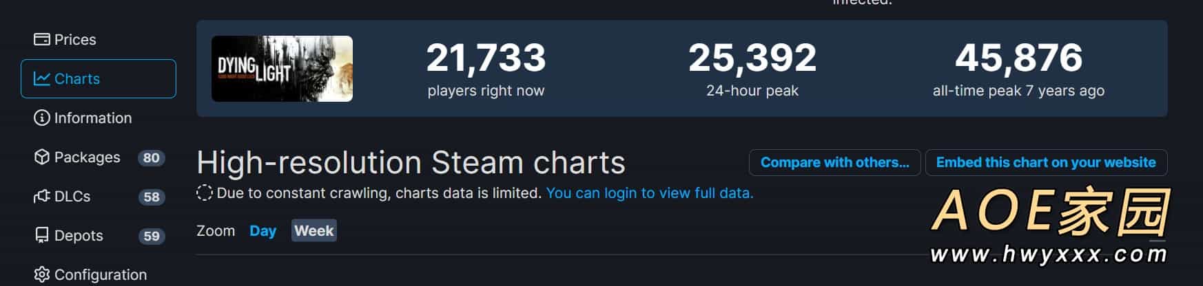 《消逝的光芒2》多半好评 Steam在线峰值超16万