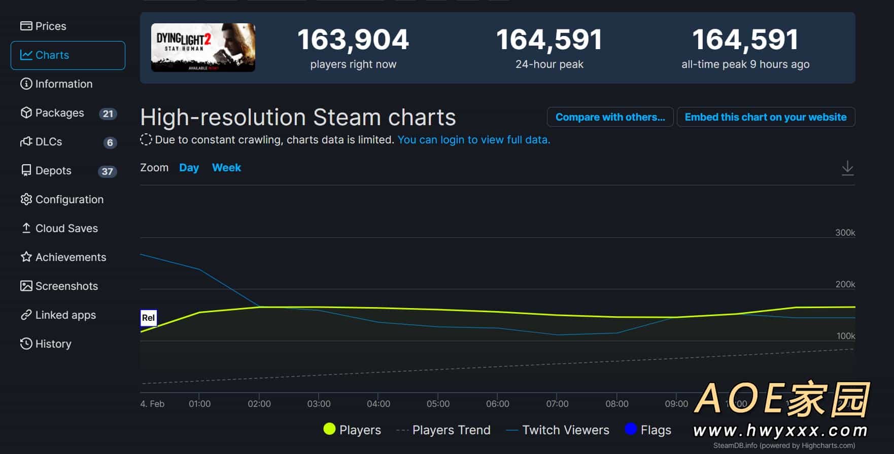 《消逝的光芒2》多半好评 Steam在线峰值超16万