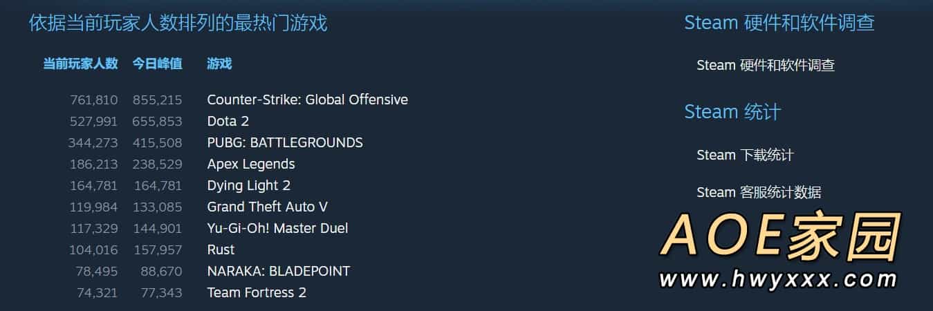 《消逝的光芒2》多半好评 Steam在线峰值超16万