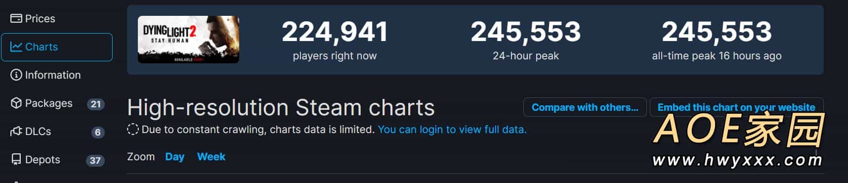 《消逝的光芒2》Steam峰值超24万 是《生化8》2倍