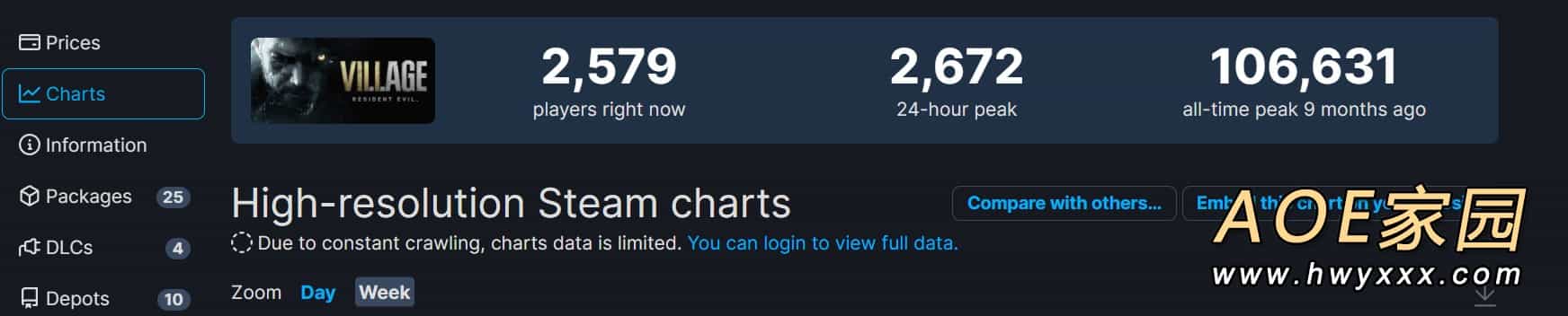 《消逝的光芒2》Steam峰值超24万 是《生化8》2倍