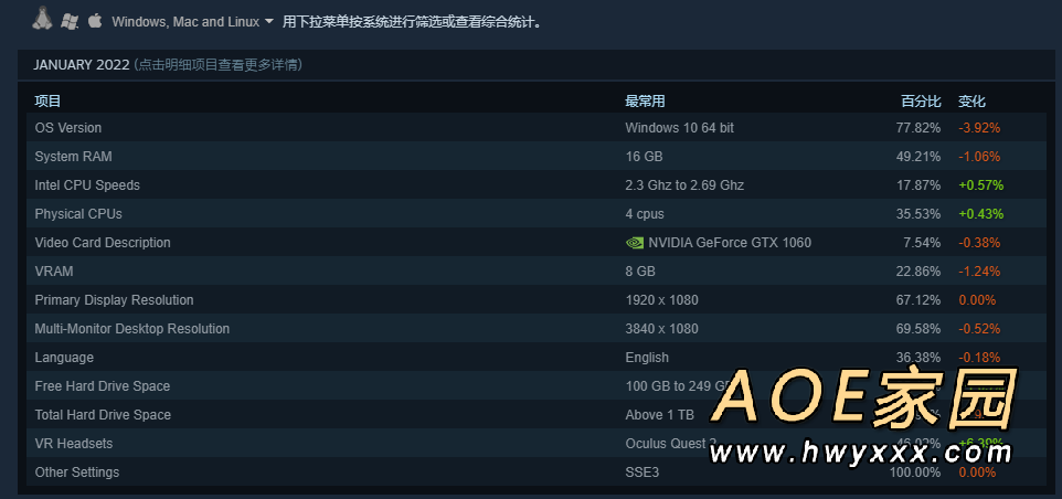 2022年1月Steam硬件调查：1060仍无敌 笔记本3060进前10