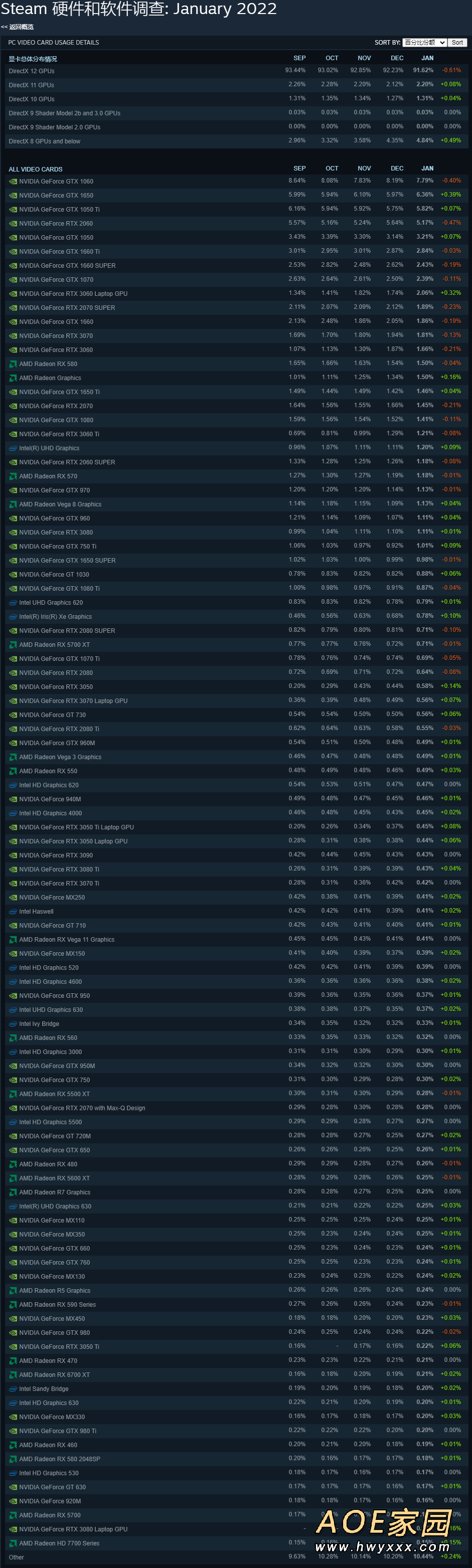 2022年1月Steam硬件调查：1060仍无敌 笔记本3060进前10