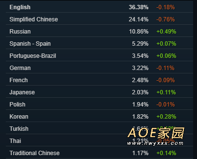 2022年1月Steam硬件调查：1060仍无敌 笔记本3060进前10