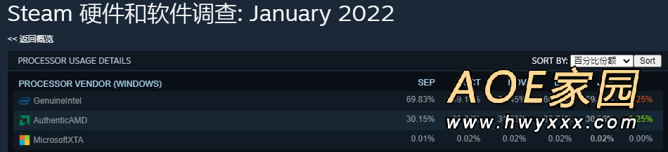 2022年1月Steam硬件调查：1060仍无敌 笔记本3060进前10