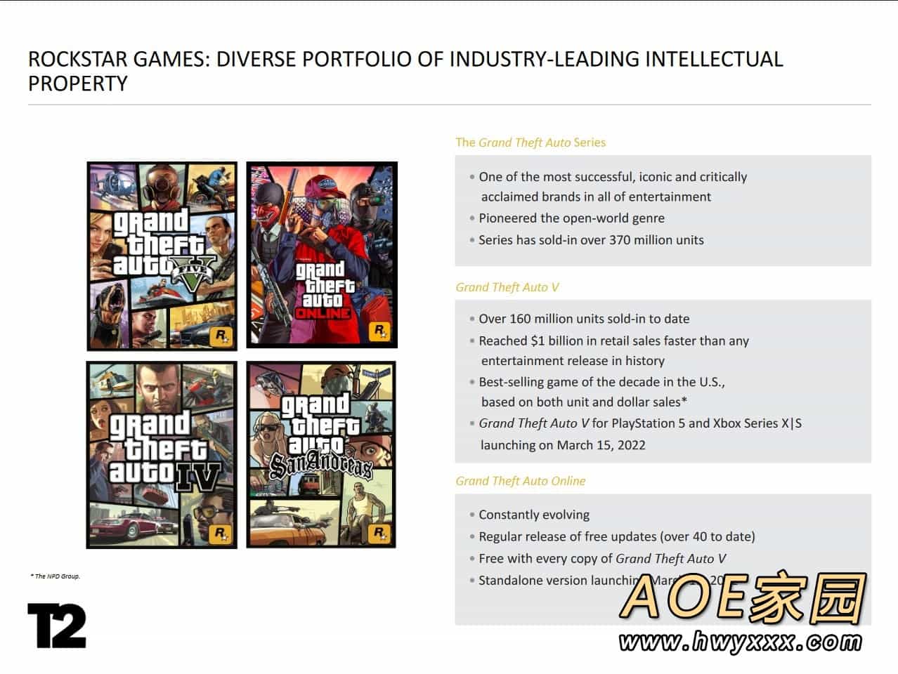 《GTA：三部曲-终极版》销量达千万 大大超过公司预期