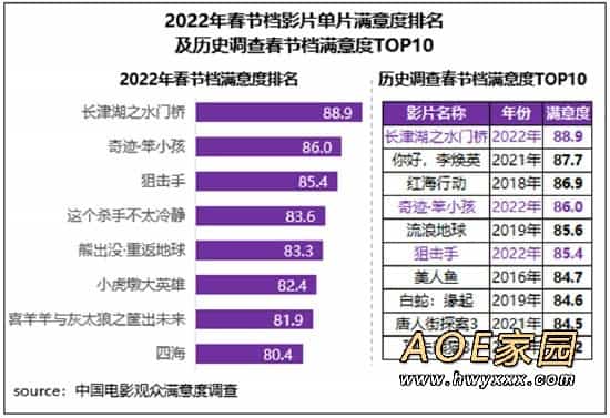 春节档影片满意度调查：全都80分+《水门桥》88.9分第一