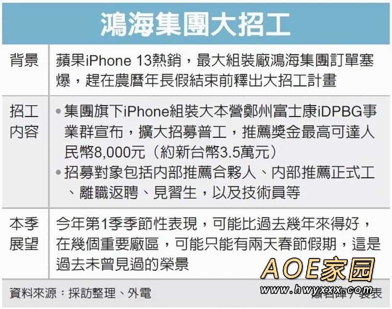 iPhone13热销 郑州富士康订单爆满扩大招工计划