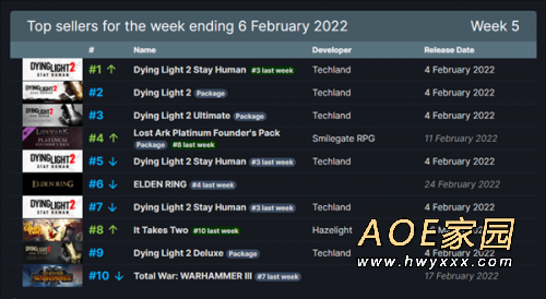 《消逝的光芒2》成Steam史上最火僵尸游戏!几近垄断周销榜Top10