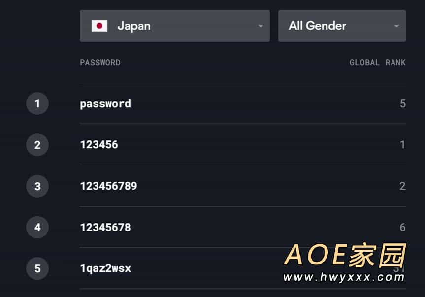 最新社调《2021密码排行》发布 第一位世界通用