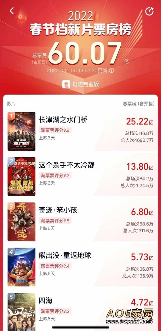 22022春节档新片总票房破60亿：《长津湖》轻松超25亿