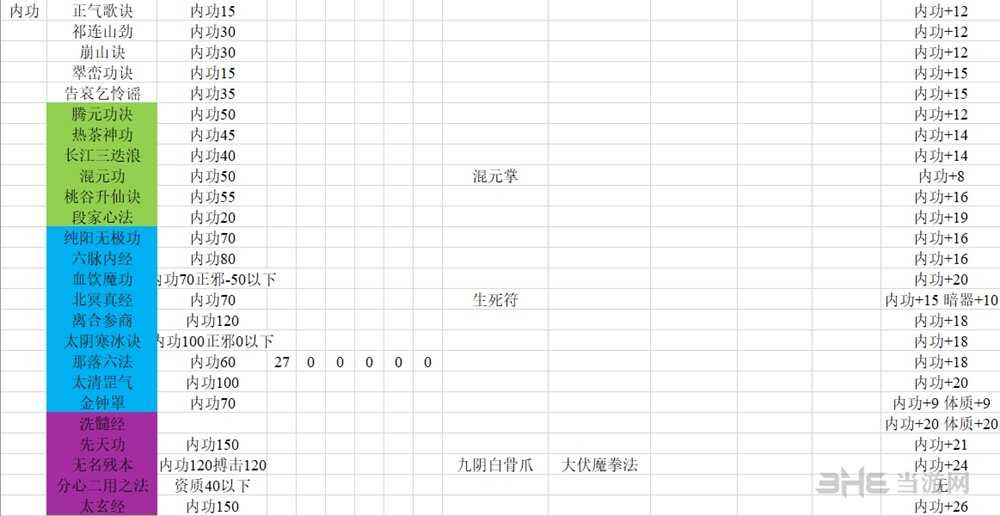 河洛群侠传医术技能表图片