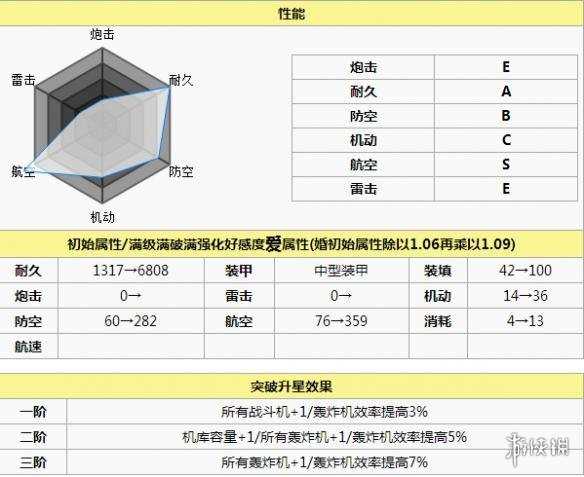碧蓝航线齐柏林伯爵打捞 碧蓝航线齐柏林伯爵怎么样 碧蓝航线齐柏林伯爵改造立绘