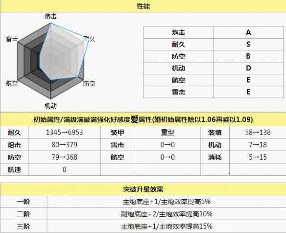 碧蓝航线南达科他打捞 碧蓝航线南达科他怎么样 碧蓝航线南达科他改造立绘