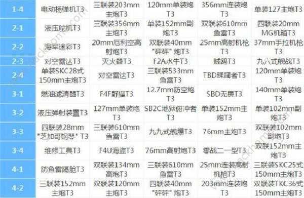碧蓝航线装备搭配怎么配？舰娘装备掉落表全览