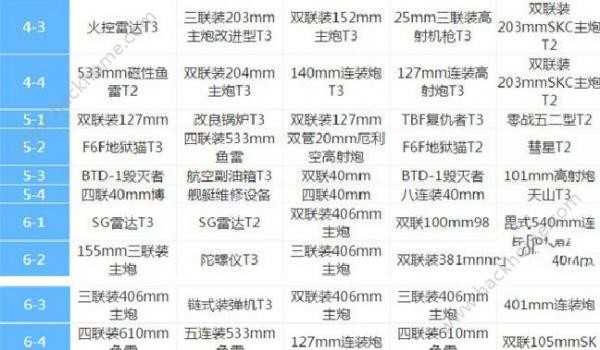 碧蓝航线装备搭配怎么配？舰娘装备掉落表全览