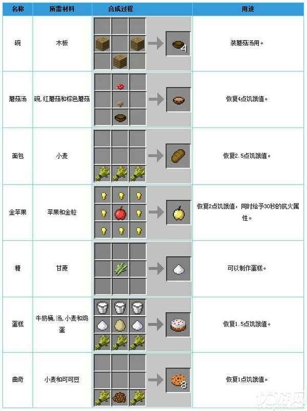 我的世界食物合成方法 所有食物合成一览
