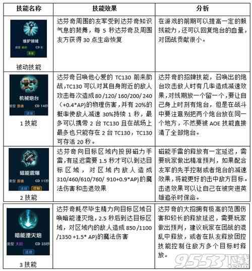 '《无尽争霸》达芬奇怎么出装加点'