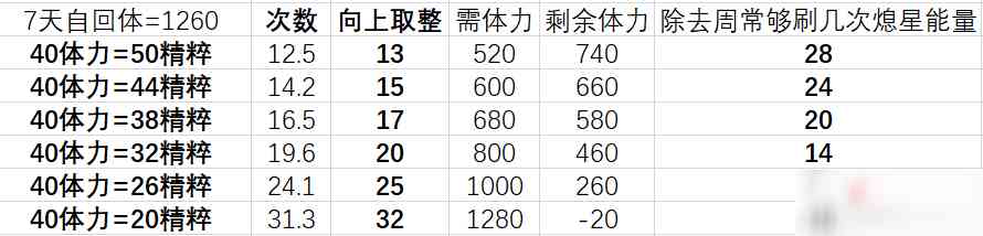 《原神》熄星精粹商店兑换建议攻略