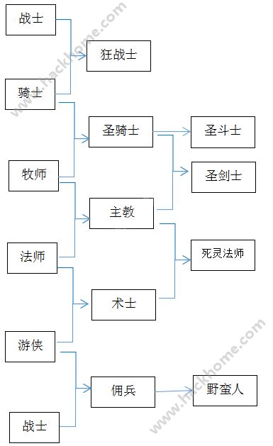 战斗吧蘑菇君职业转职大全 最终转职列表[多图]图片2