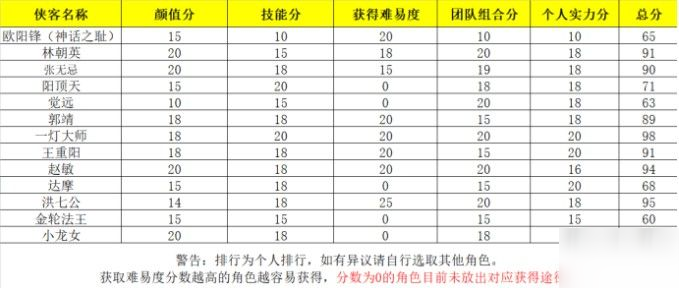 新射雕群侠传神话侠客哪个好？神话侠客强度排行榜[多图]
