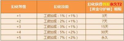QQ飞车：黄金神兽怎么获得？黄金神兽觉醒和幻化有什么区别？