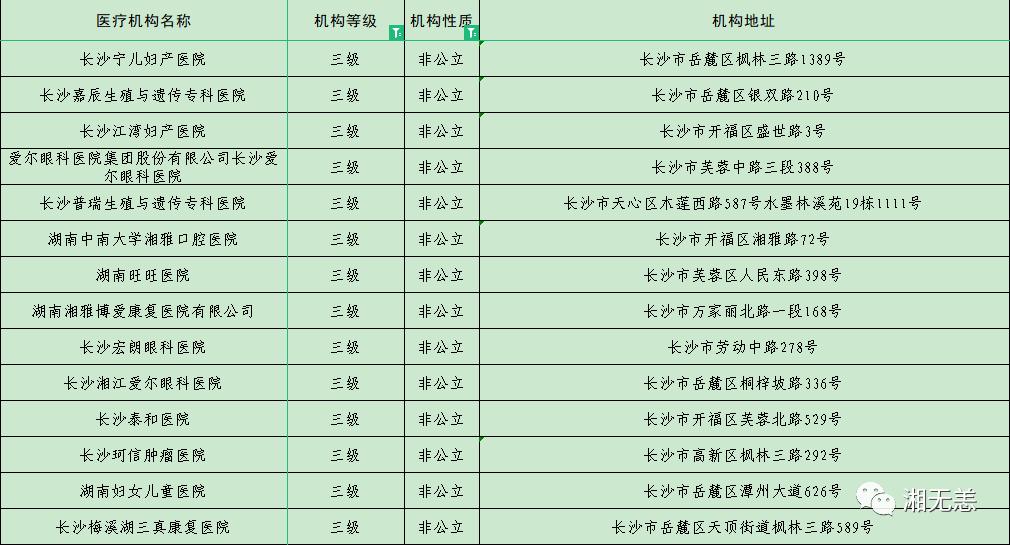 速看！湖南省本级职工在这些门诊就医，医保可报销-图2