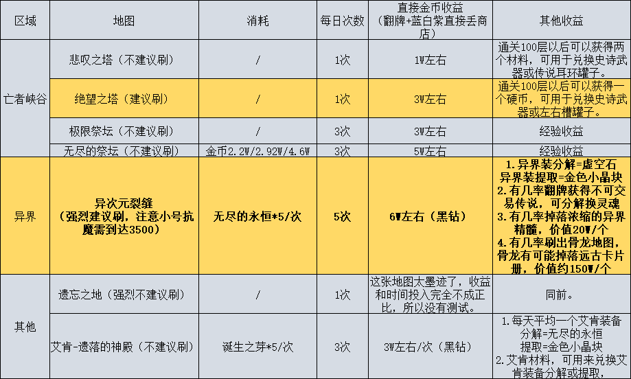 DNF不消耗疲劳的地图最全盘点,刷完疲劳还可以去这些地方!