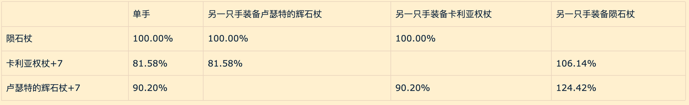 艾尔登法环卢瑟特的辉石杖怎么样（老头环法师毕业武器强度对比）